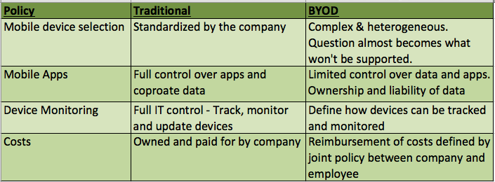 BYOD Considerations